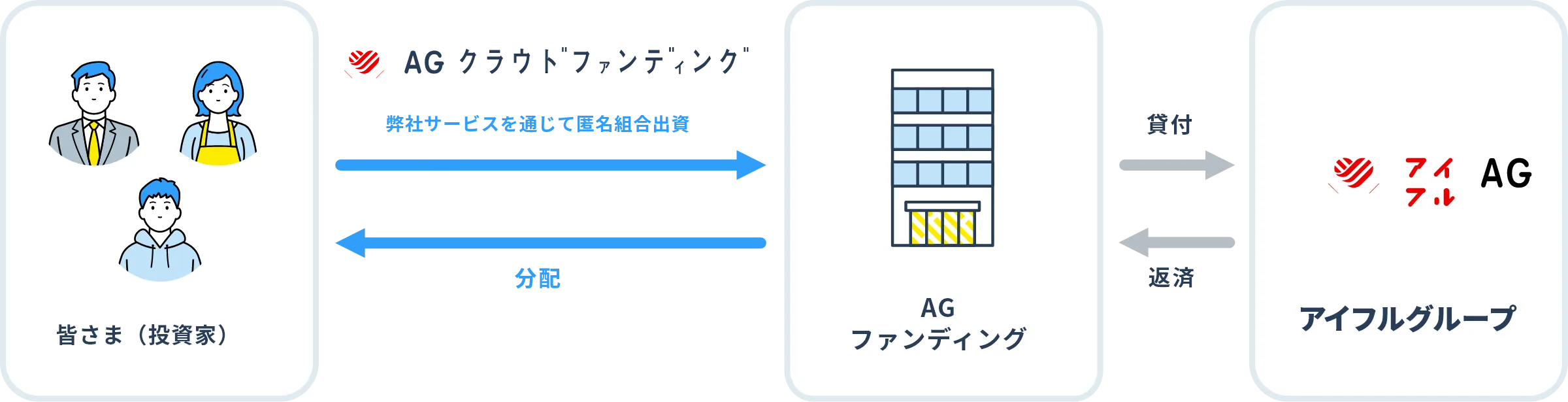 アイフルファンドのフロー図