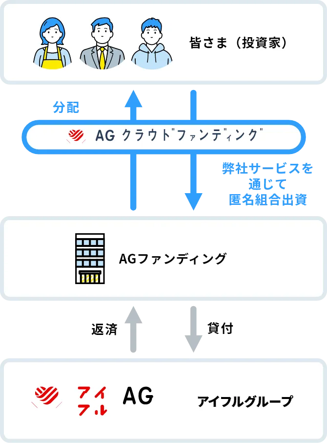 アイフルファンドのフロー図