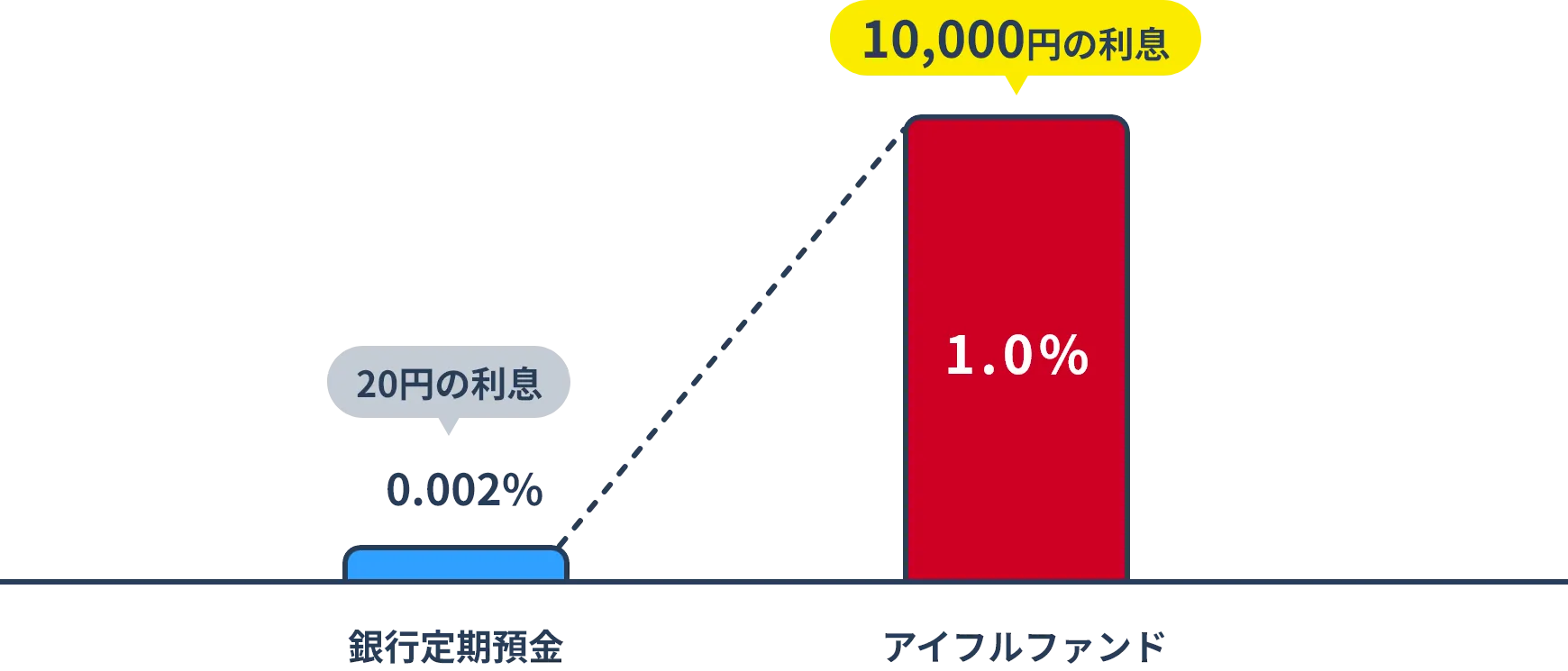 アイフルファンドの投資シュミレーション図