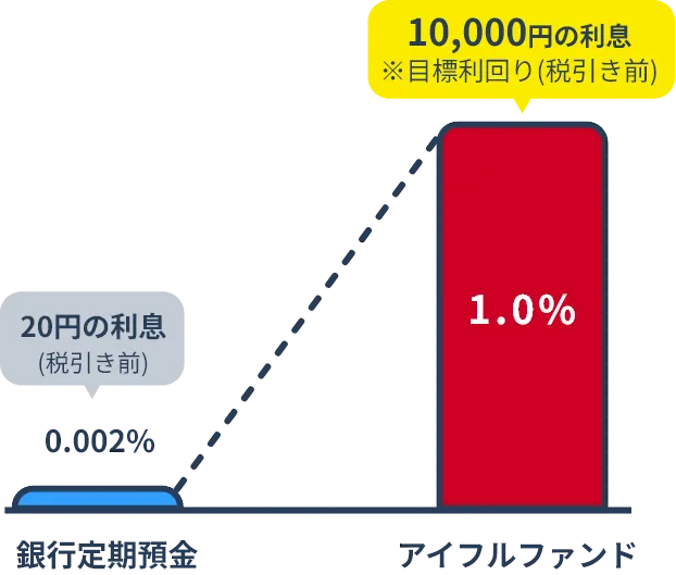 アイフルファンドの投資シュミレーション図