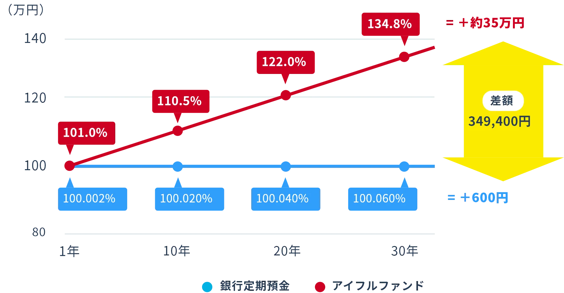 アイフルファンドの投資シュミレーション図