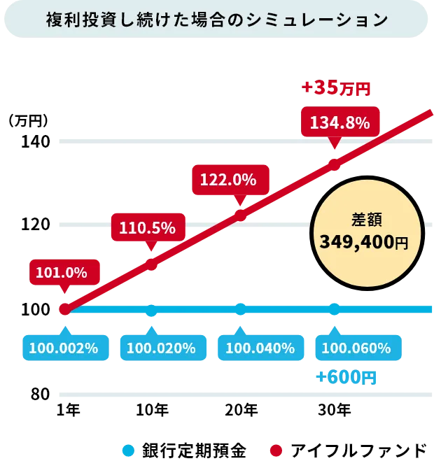 アイフルファンドの投資シュミレーション図