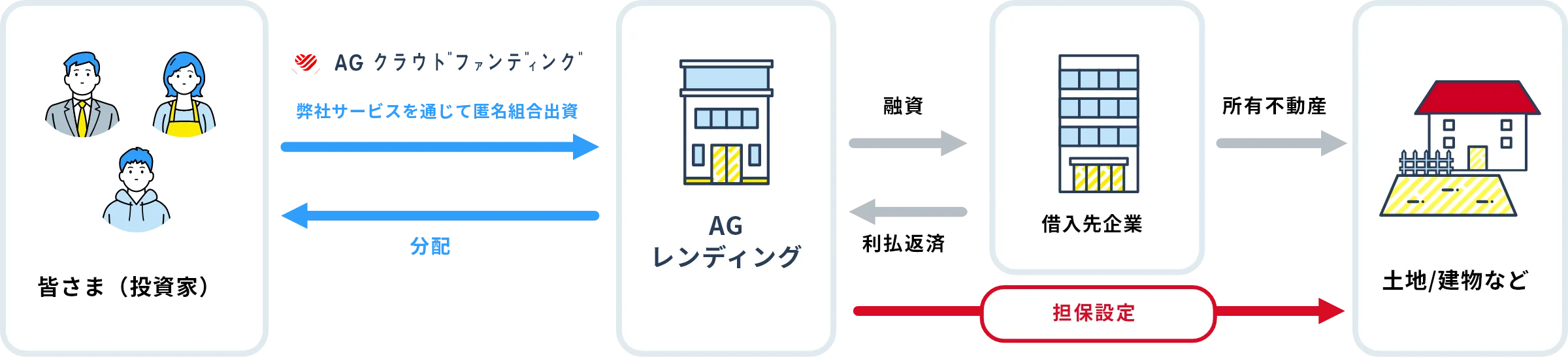 不動産ファンドのフロー図