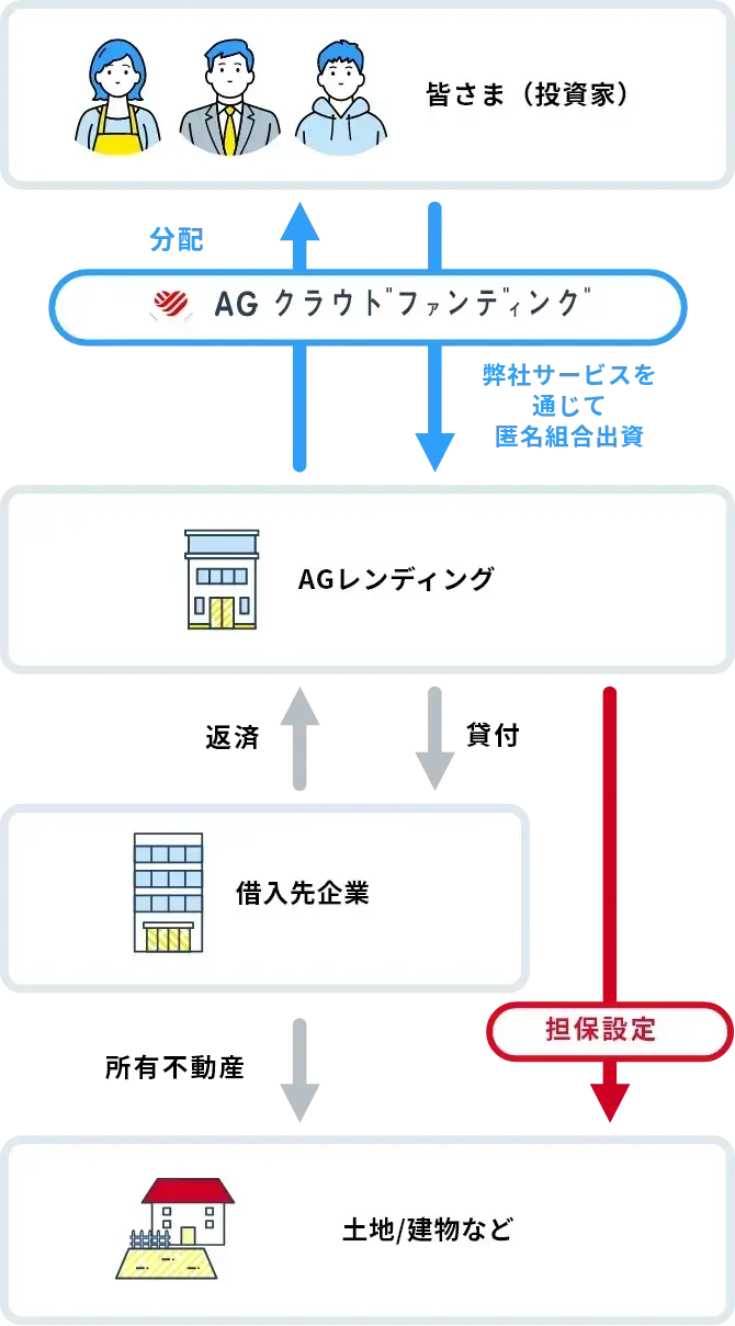 不動産ファンドのフロー図