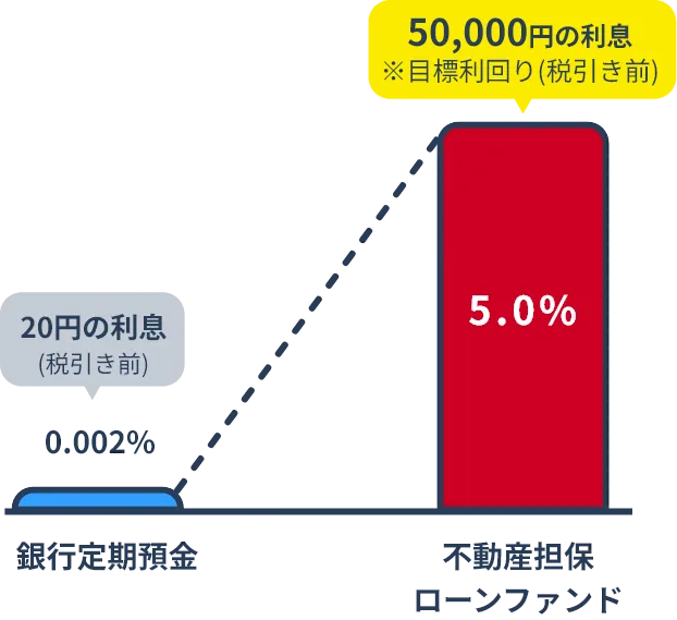 不動産ファンドの投資シュミレーション図