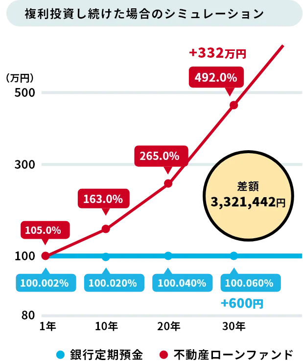 アイフルファンドの投資シュミレーション図