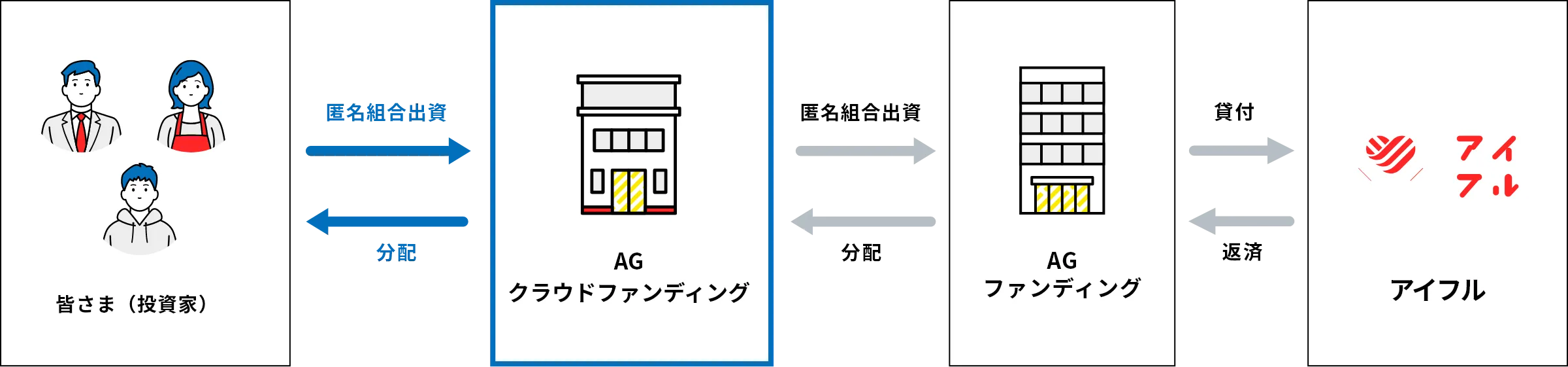 アイフルファンドのフロー図