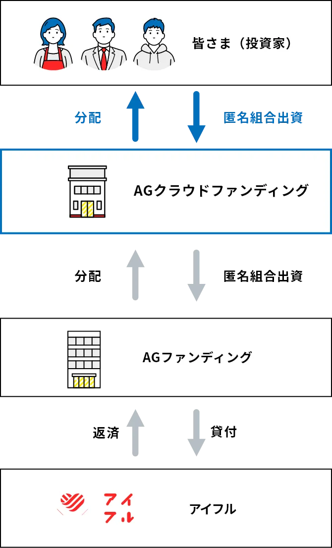 アイフルファンドのフロー図