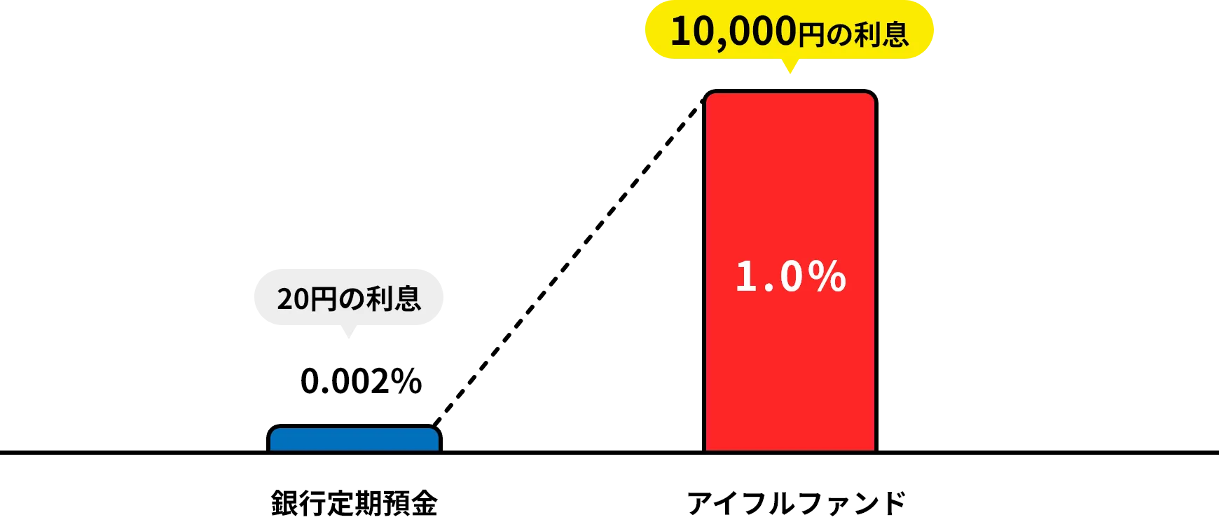 アイフルファンドの投資シュミレーション図