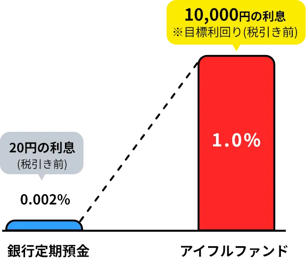 アイフルファンドの投資シュミレーション図