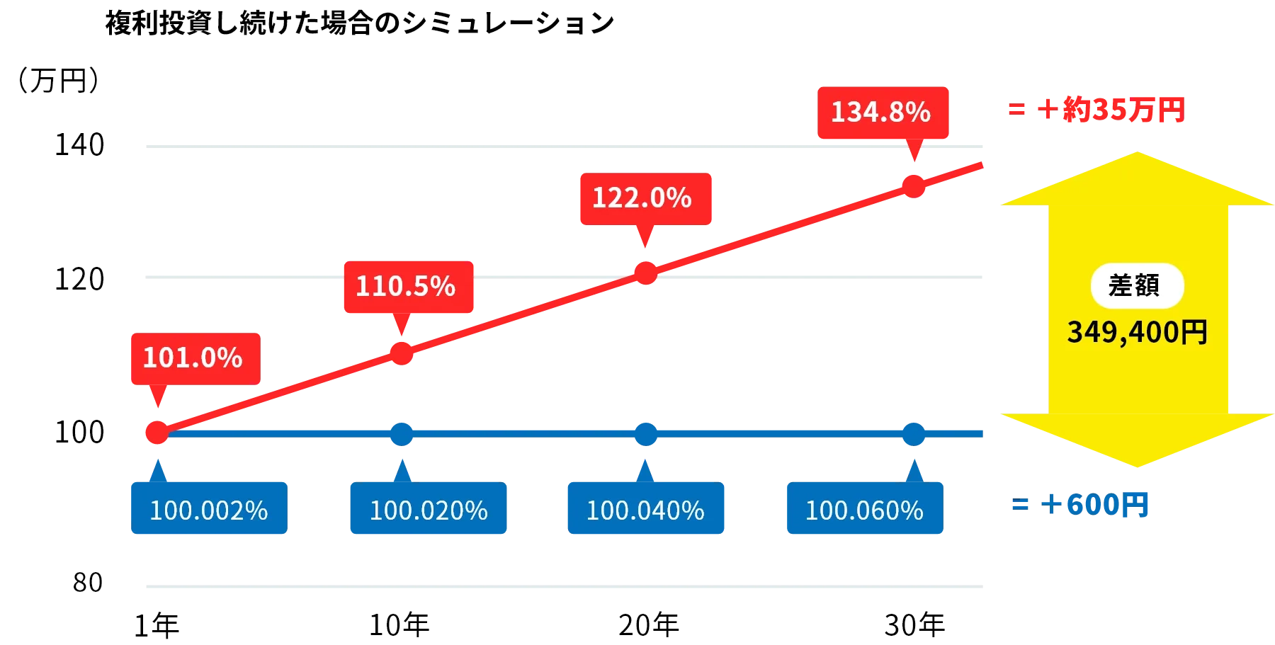 アイフルファンドの投資シュミレーション図
