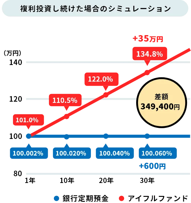 アイフルファンドの投資シュミレーション図