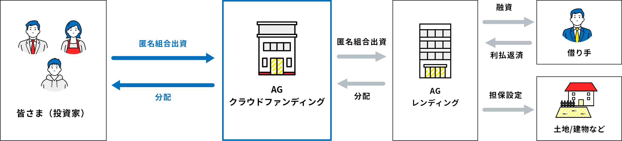 不動産ファンドのフロー図