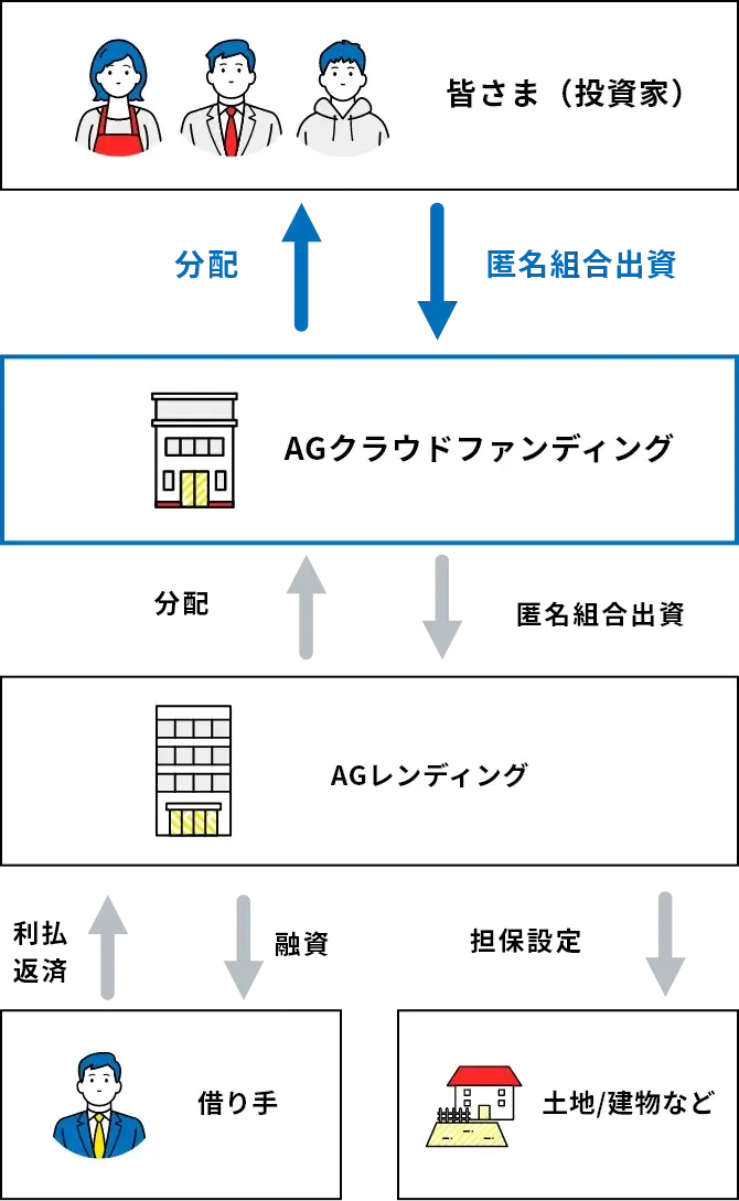 不動産ファンドのフロー図