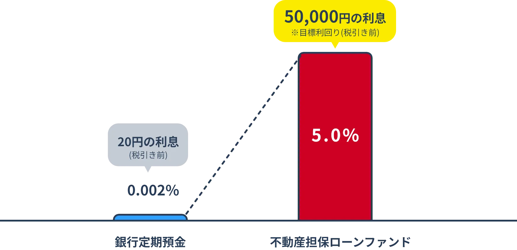 不動産ファンドの投資シュミレーション図