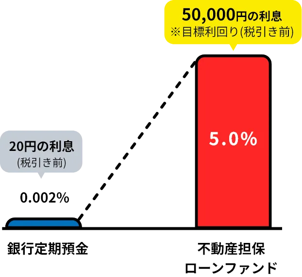 不動産ファンドの投資シュミレーション図