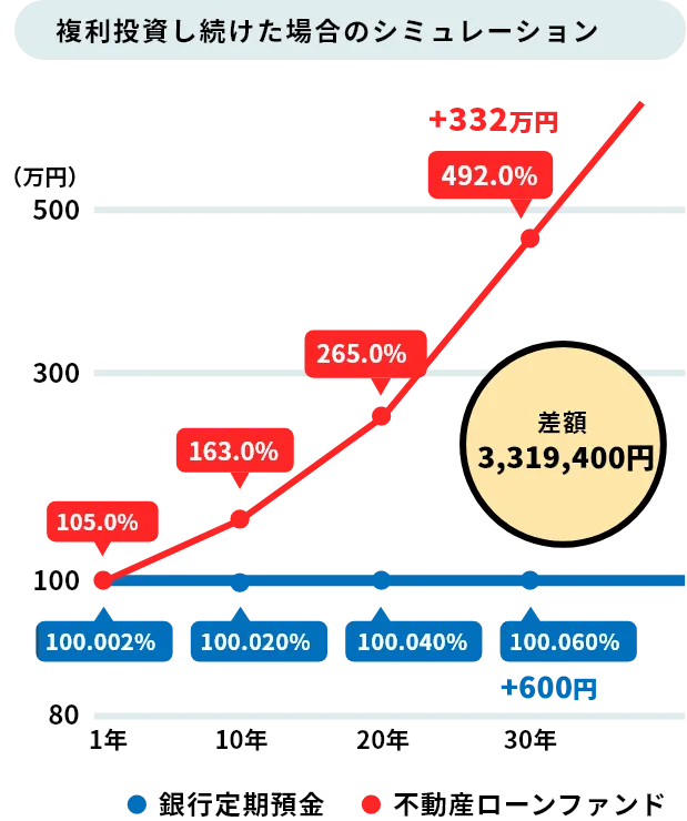 アイフルファンドの投資シュミレーション図